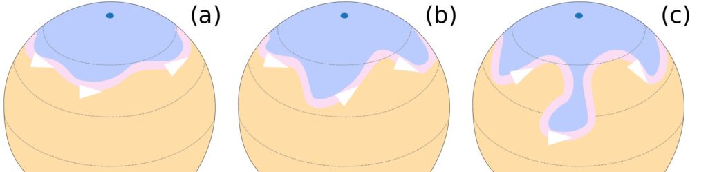 Die Entstehung von Rossby-Wellen in der nördlichen Hemisphäre. Zwischen den kalten Luftmassen im Norden (blau) und den warmen Luftmassen im Süden (orange) entstehen Rossby-Wellen im Jetstream (a und b). Es kann auch zur Abtrennung eines Kaltlufttropfens kommen (c). 