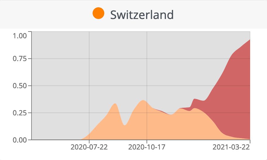Schaubild das zeigt, dass die Coronavirusmutation B.1.1.7 in der Schweiz die Ursprungsvariante verdrängt hat.