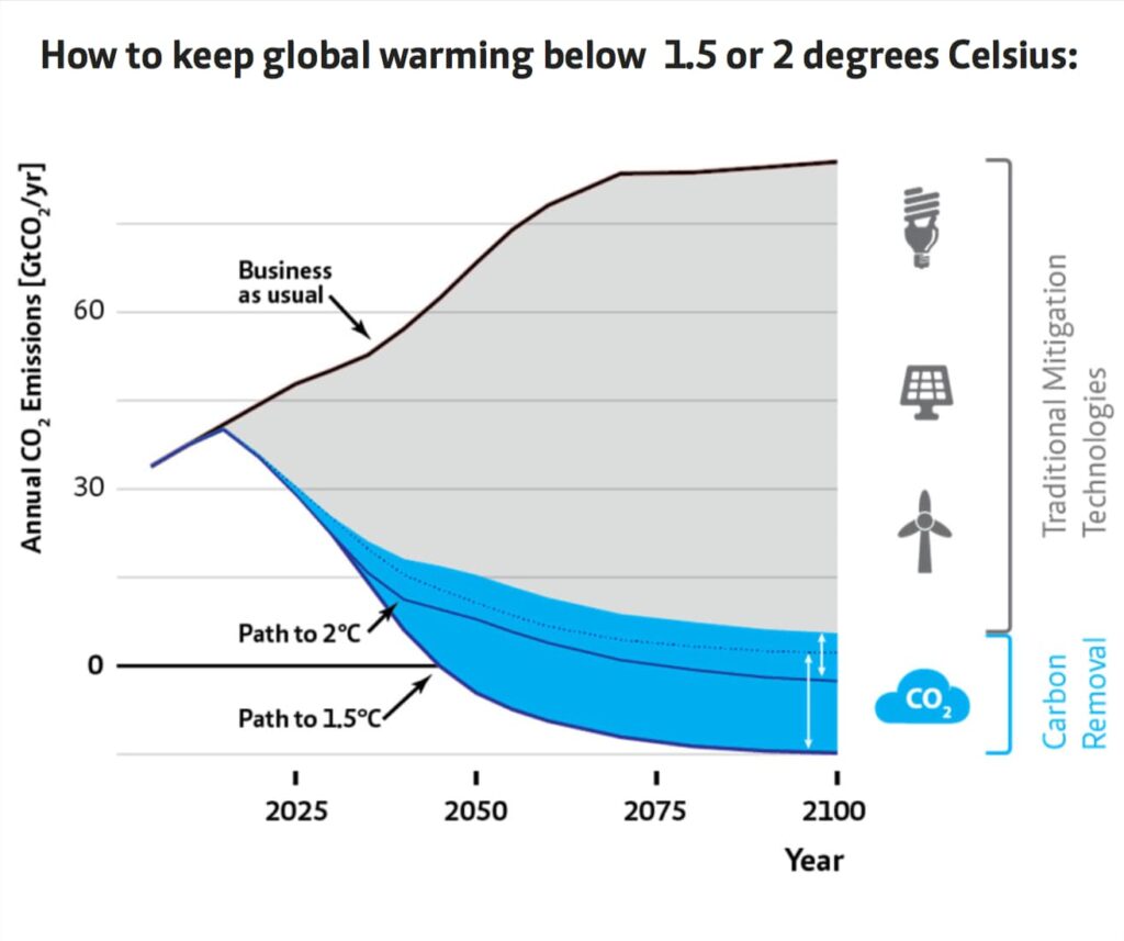 Grafik, die zeigt, wie die Globale Erwärmung auf 1,5 oder 2 Grad begrenzt werden könnte.